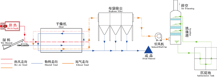 污泥烘干機工作原理