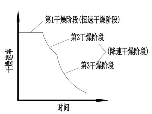 干燥速率