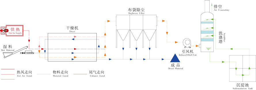 低溫污泥干燥機工作原理