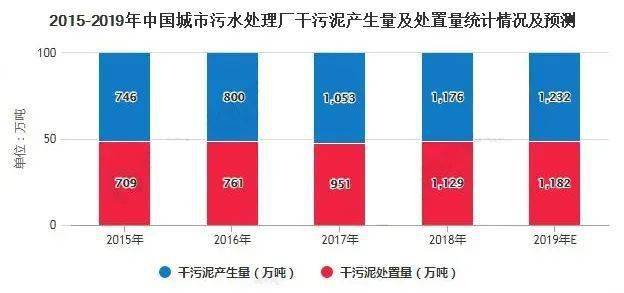 污水處理廠產生的污泥數據